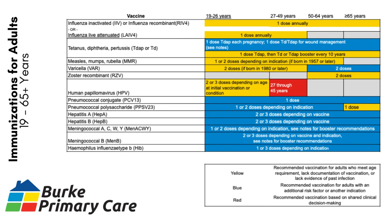 CDC Immunizations Recommendations for Adults, nineteen years and older