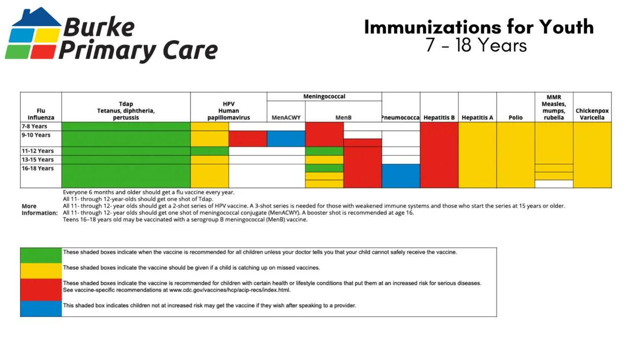 CDC Immunizations Recommendations for Adolescents, seven through eighteen years old