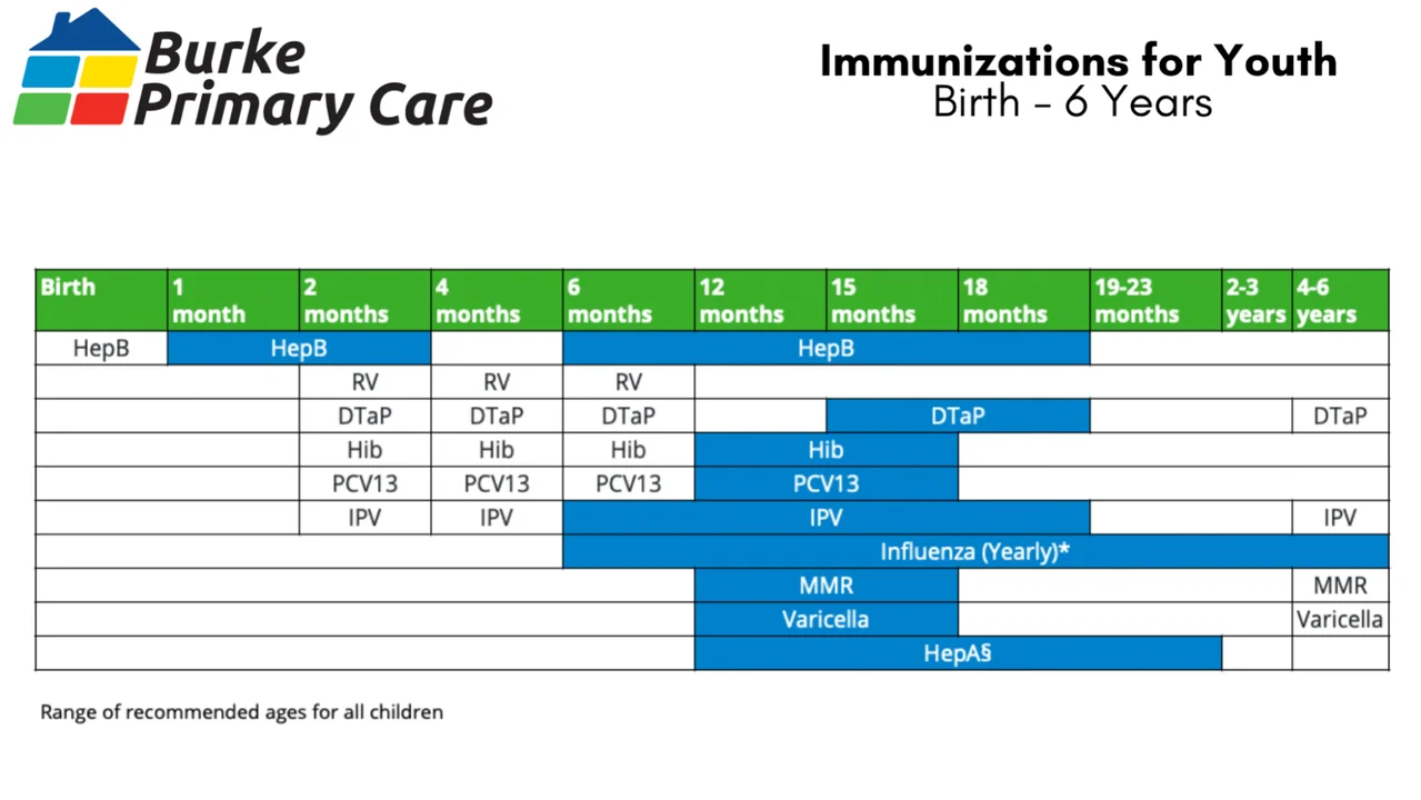 CDC Immunizations Recommendations for Adolescents, birth through six years old